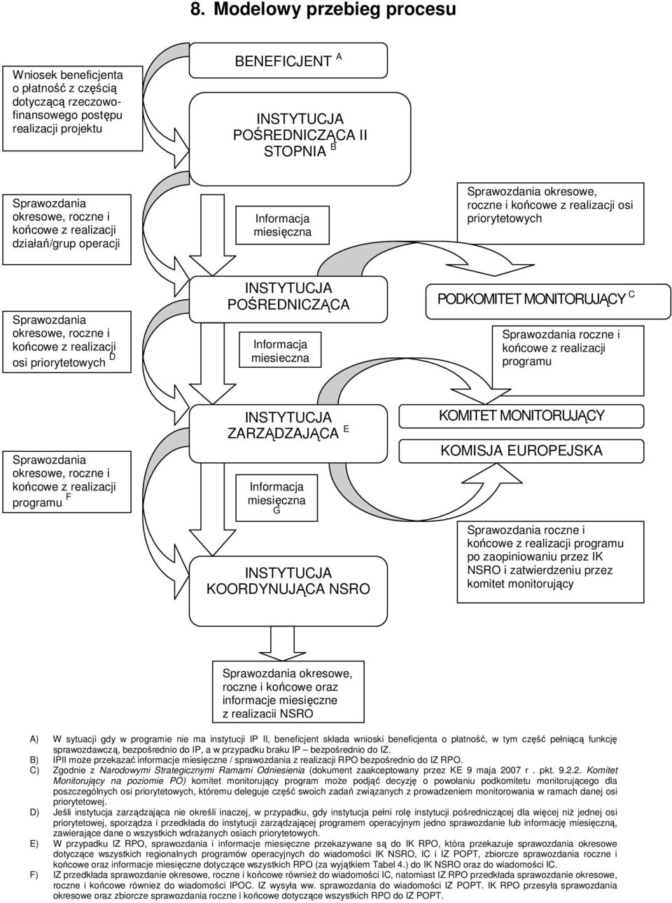 realizacji osi priorytetowych D INSTYTUCJA POŚREDNICZĄCA Informacja miesięczna PODKOMITET MONITORUJĄCY C Sprawozdania roczne i końcowe z realizacji programu Sprawozdania okresowe, roczne i końcowe z