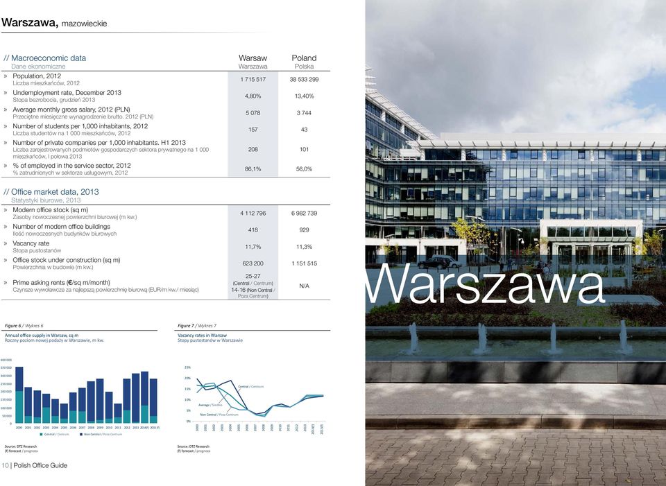H Liczba zarejestrowanych podmiotów gospodarczych sektora prywatnego na mieszkańców, I połowa % of employed in the service sector, % zatrudnionych w sektorze usługowym, // Office market data,