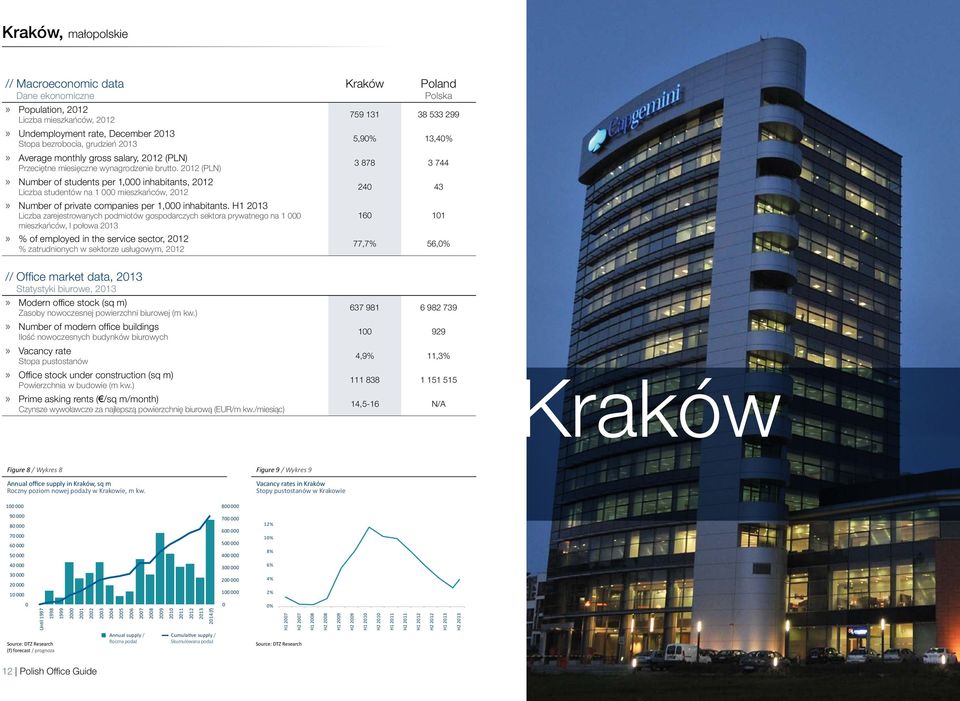 H Liczba zarejestrowanych podmiotów gospodarczych sektora prywatnego na mieszkańców, I połowa % of employed in the service sector, % zatrudnionych w sektorze usługowym, // Office market data,