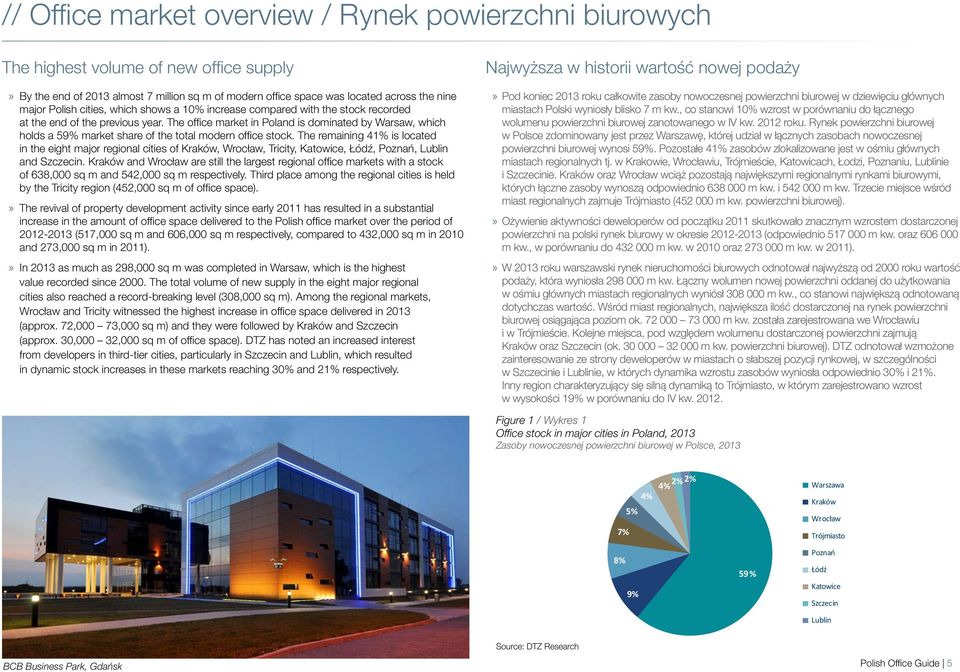 The office market in Poland is dominated by Warsaw, which holds a 9% market share of the total modern office stock.