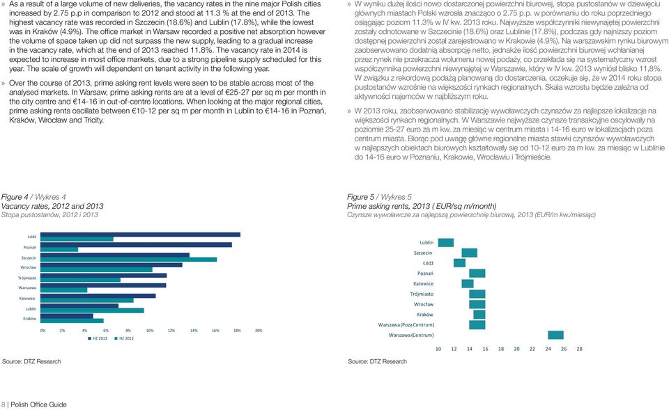 The office market in Warsaw recorded a positive net absorption however the volume of space taken up did not surpass the new supply, leading to a gradual increase in the vacancy rate, which at the end