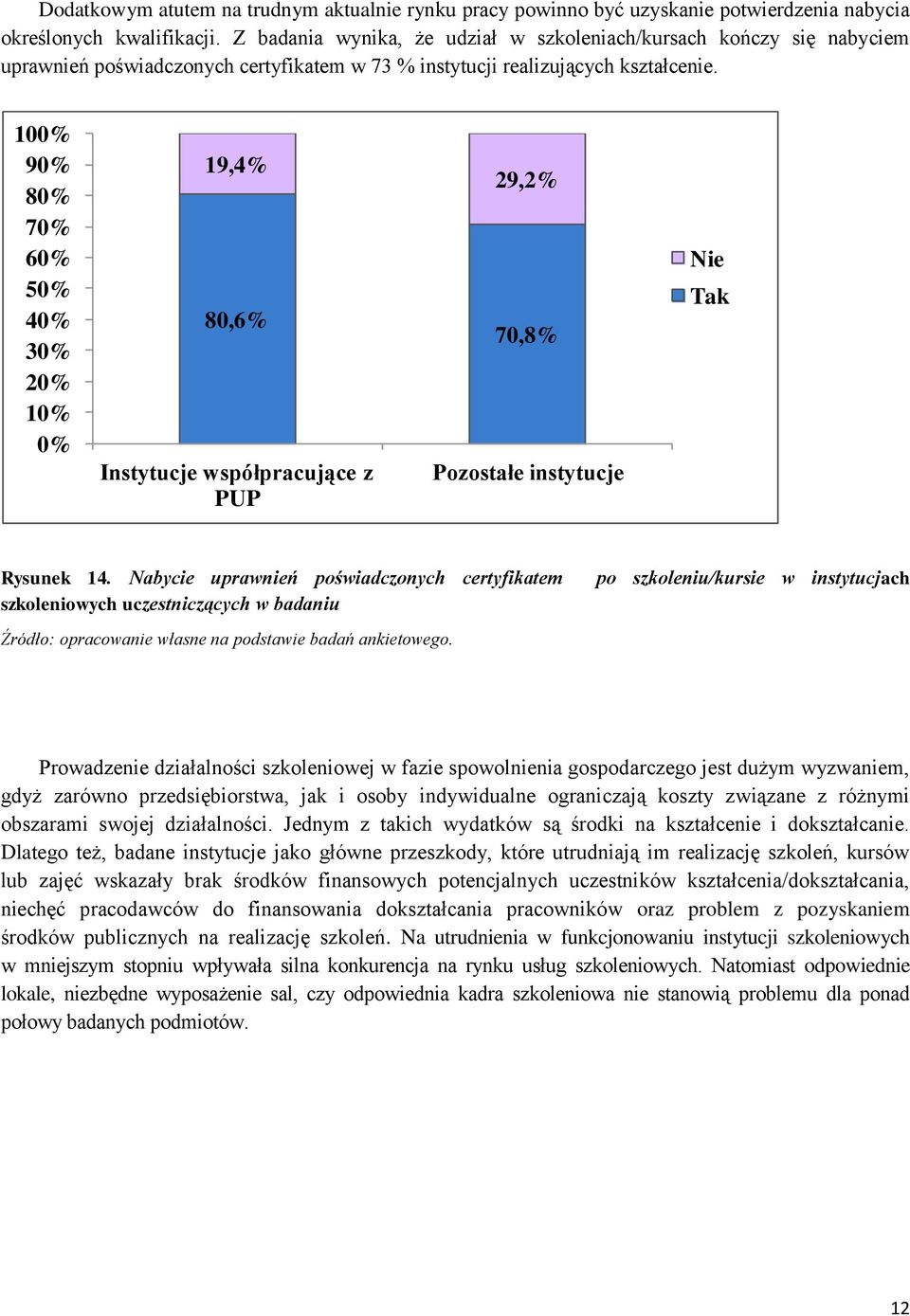100 90 80 70 60 50 40 30 20 10 0 19,4 80,6 współpracujące z PUP 29,2 70,8 Pozostałe instytucje Nie Tak Rysunek 14.