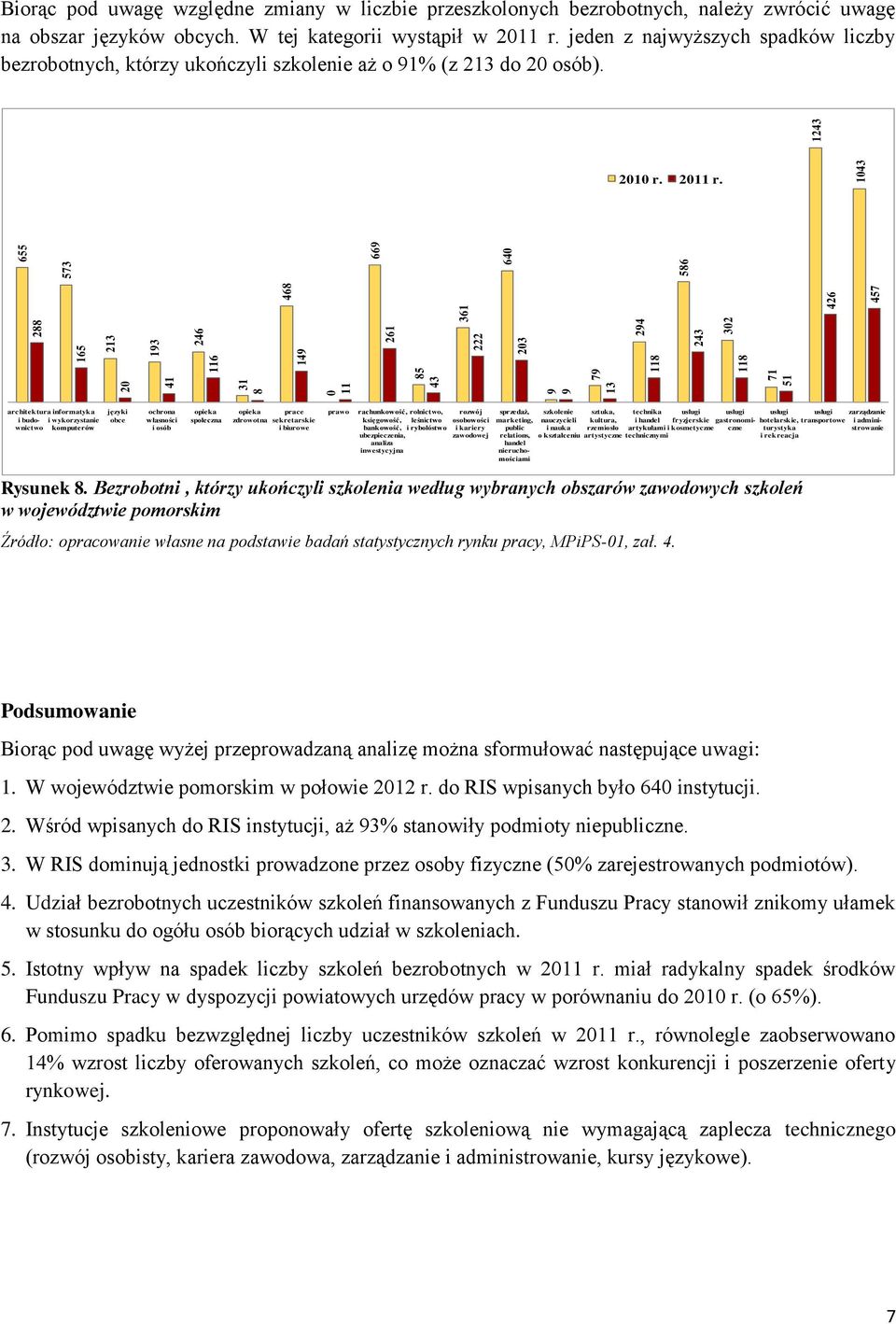 jeden z najwyższych spadków liczby bezrobotnych, którzy ukończyli szkolenie aż o 91 (z 213 do 20 osób). 2010 r. 2011 r.