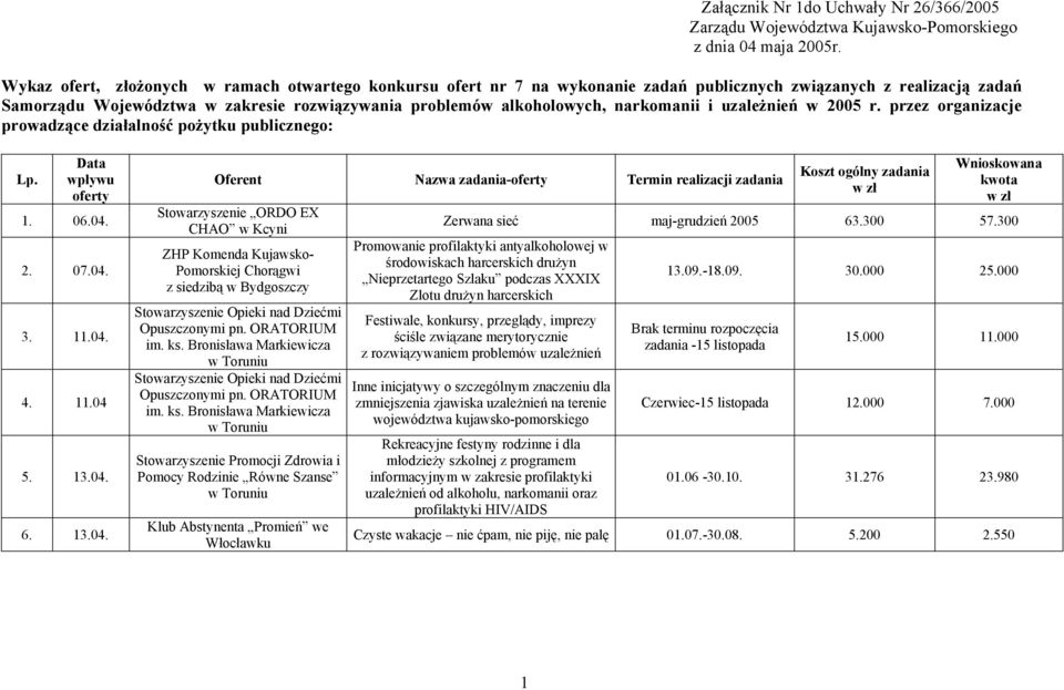 narkomanii i uzależnień w 2005 r. przez organizacje prowadzące działalność pożytku publicznego: Lp. Data wpływu oferty 1. 06.04.
