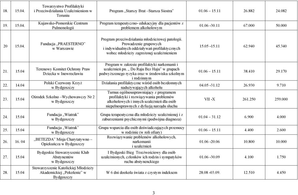 Prowadzenie grupowych i indywidualnych oddziaływań profilaktycznych wobec młodzieży zagrożonej uzależnieniem 15.