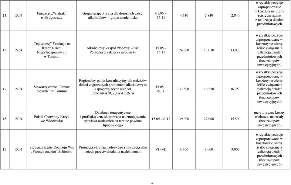05 15.11. 33.800 16.250 16.250 w kosztorysie oferty z realizacją działań 18. 15.04 Polski Czerwony Krzyż we Włocławku Działania terapeutyczne i profilaktyczne skierowane na zmniejszenie zjawiska uzależnień na terenie powiatu lipnowskiego 15.