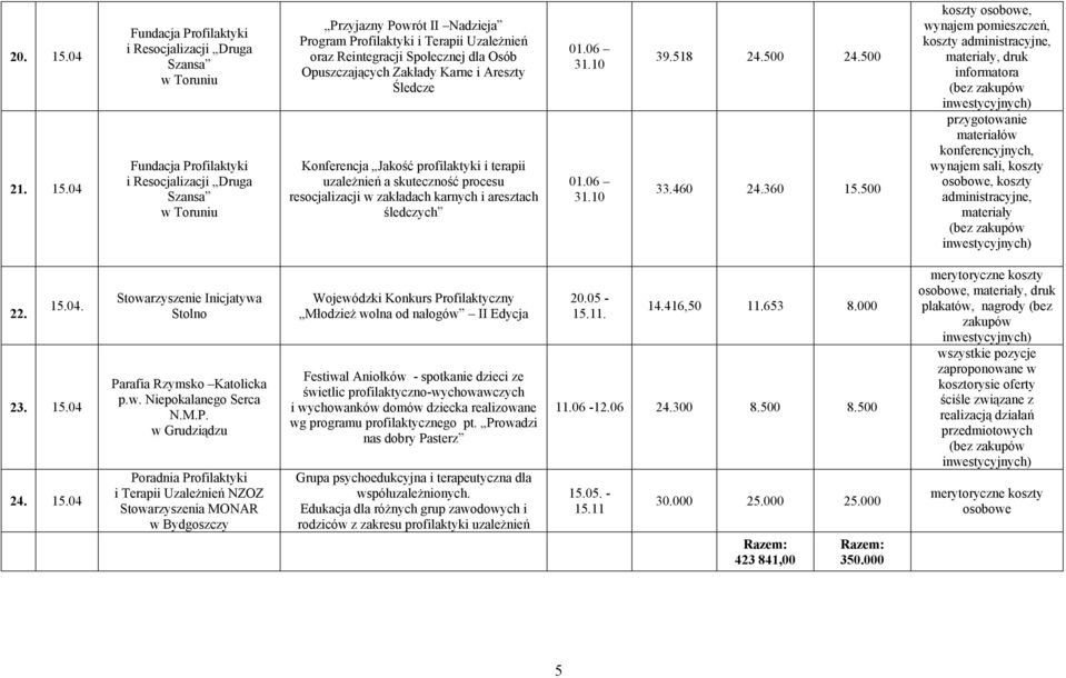 04 Fundacja Profilaktyki i Resocjalizacji Druga Szansa Fundacja Profilaktyki i Resocjalizacji Druga Szansa Przyjazny Powrót II Nadzieja Program Profilaktyki i Terapii Uzależnień oraz Reintegracji