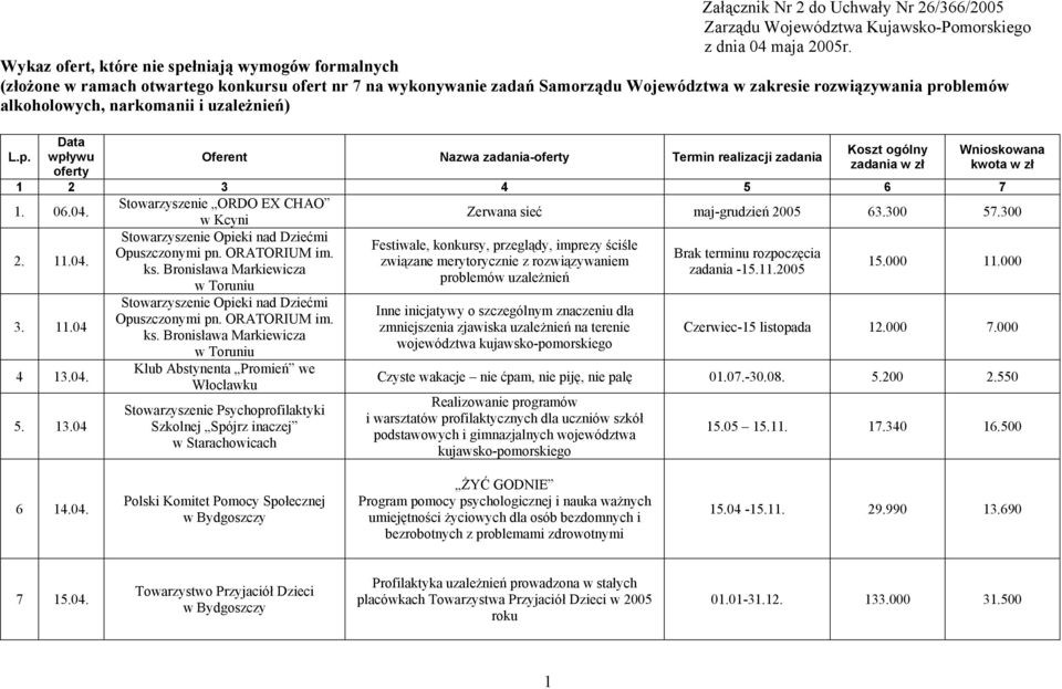 narkomanii i uzależnień) L.p. Data wpływu oferty Oferent Nazwa zadania-oferty Termin realizacji zadania Koszt ogólny zadania w zł Wnioskowana kwota w zł 1 2 3 4 5 6 7 1. 06.04.