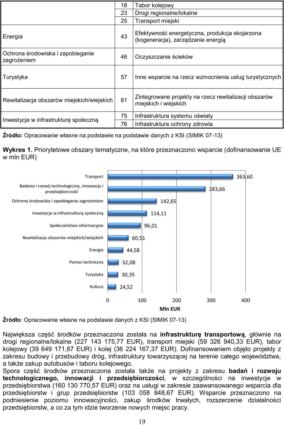 obszarów miejskich i wiejskich Inwestycje w infrastrukturę społeczną 75 Infrastruktura systemu oświaty 76 Infrastruktura ochrony zdrowia Źródło: Opracowanie własne na podstawie na podstawie danych z