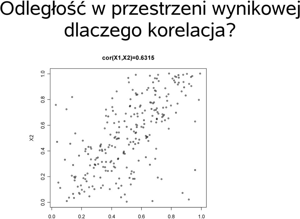 cor(x1,x2)=0.6315 X2 0.0 0.2 0.4 0.