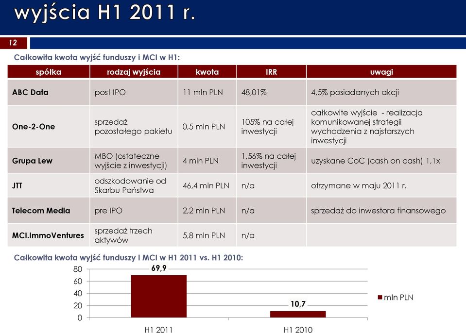 1,56% na całej inwestycji uzyskane CoC (cash on cash) 1,1x JTT odszkodowanie od Skarbu Państwa 46,4 mln PLN n/a otrzymane w maju 2011 r.