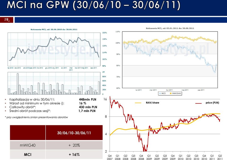przy uwzględnieniu zmian prezentowania obrotów 8 30/06/10-30/06/11 4 mwig40 + 20% MCI + 16% 2 Q4 2007 Q1