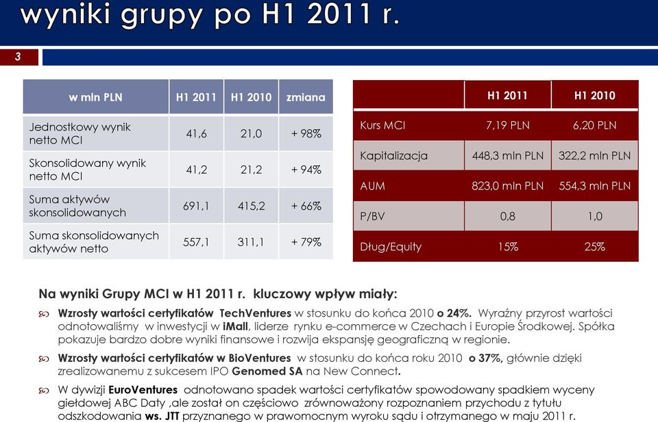 MCI w H1 2011 r. kluczowy wpływ miały: Wzrosty wartości certyfikatów TechVentures w stosunku do końca 2010 o 24%.
