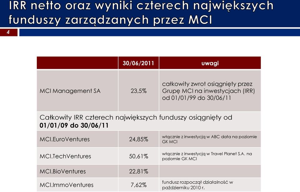 EuroVentures 24,85% MCI.