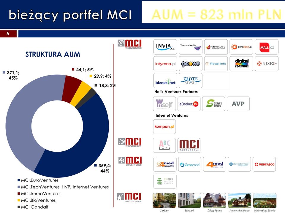 EuroVentures 359,4; 44% MCI.