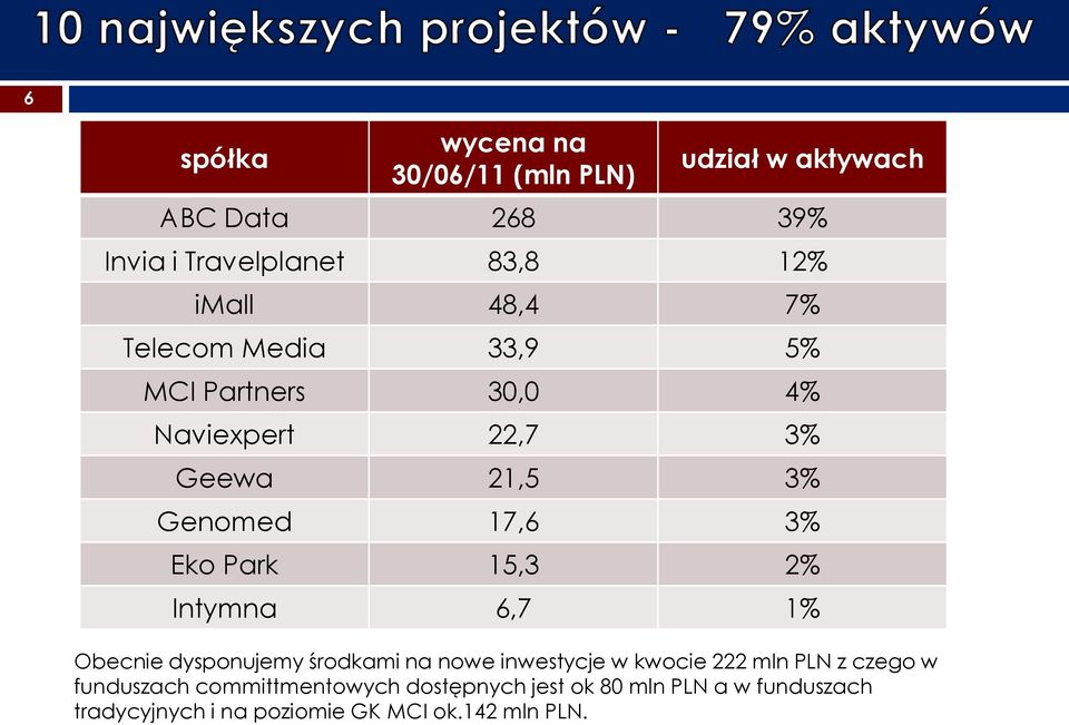 15,3 2% Intymna 6,7 1% Obecnie dysponujemy środkami na nowe inwestycje w kwocie 222 mln PLN z czego w