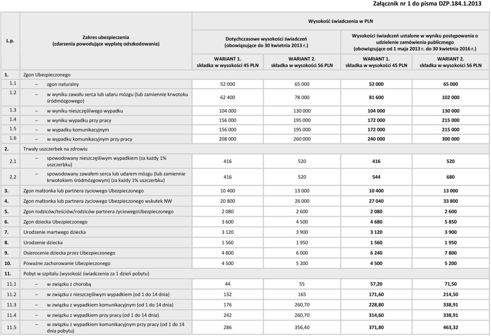 składka w wysokości 56 PLN Wysokość świadczenia w PLN Wysokości świadczeń ustalone w wyniku postępowania o udzielenie zamówienia publicznego (obowiązujące od 1 maja 2013 r. do 30 kwietnia 2016 r.