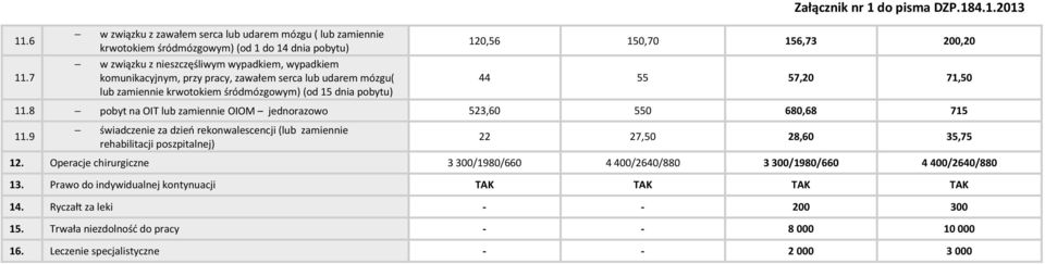 serca lub udarem mózgu( lub zamiennie krwotokiem śródmózgowym) (od 15 dnia pobytu) Załącznik nr 1 do pisma DZP.184.1.2013 120,56 150,70 156,73 200,20 44 55 57,20 71,50 11.