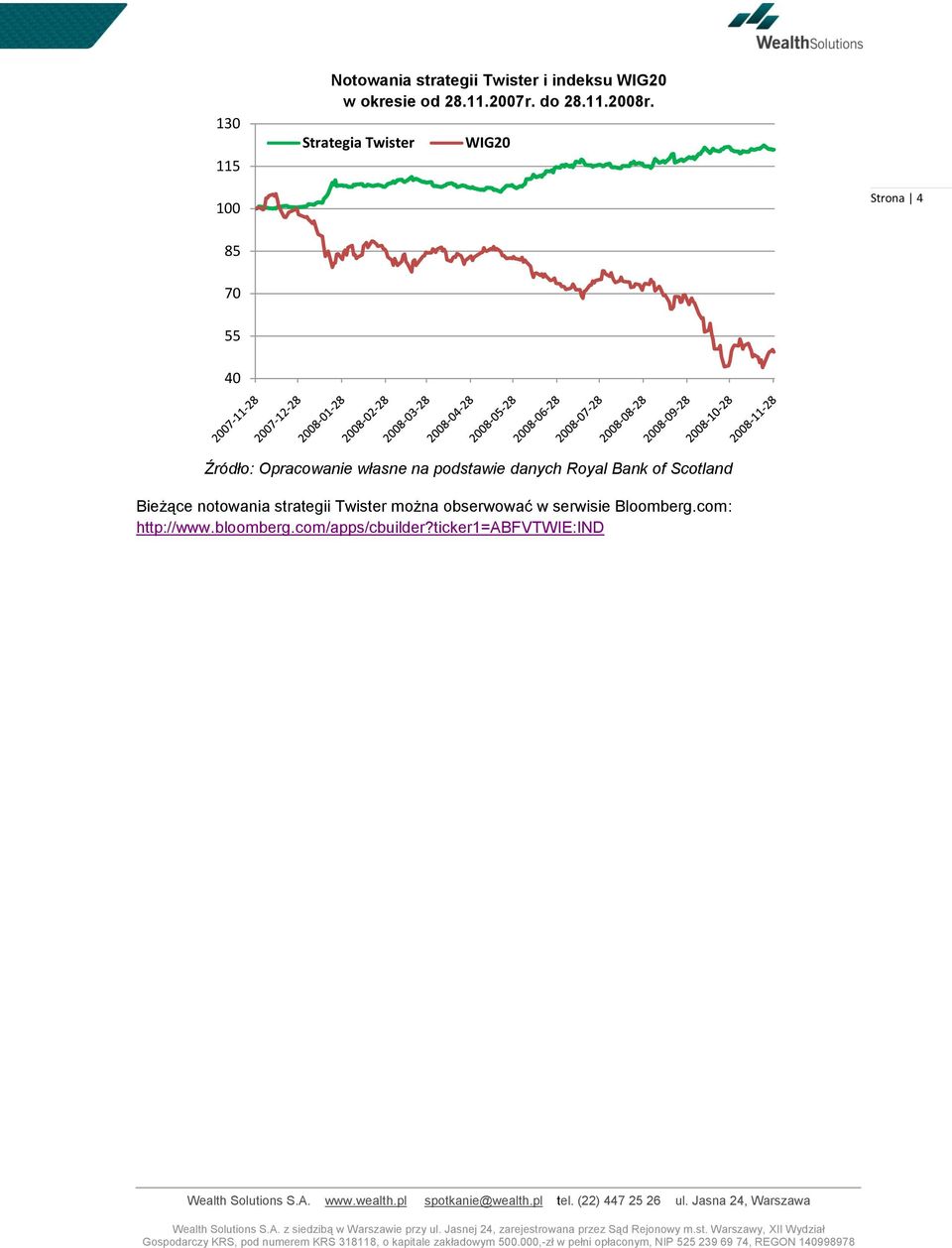 podstawie danych Royal Bank of Scotland Bieżące notowania strategii Twister można