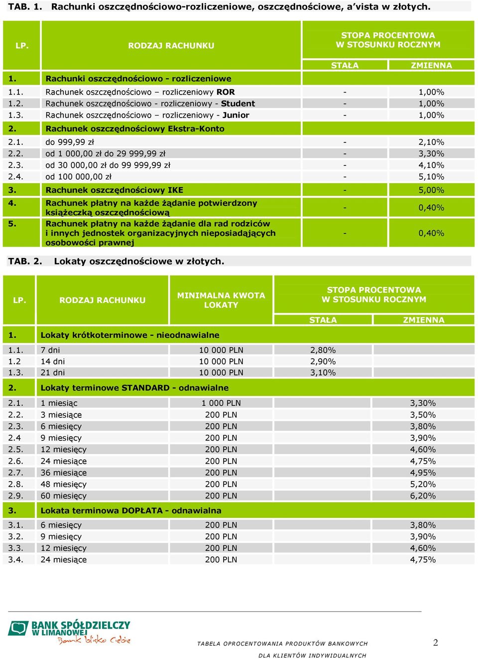 3. od 30 000,00 zł do 99 999,99 zł - 4,10% 2.4. od 000,00 zł - 5,10% 3. Rachunek oszczędnościowy IKE - 5,00% 4. Rachunek płatny na kaŝde Ŝądanie potwierdzony ksiąŝeczką oszczędnościową 5.