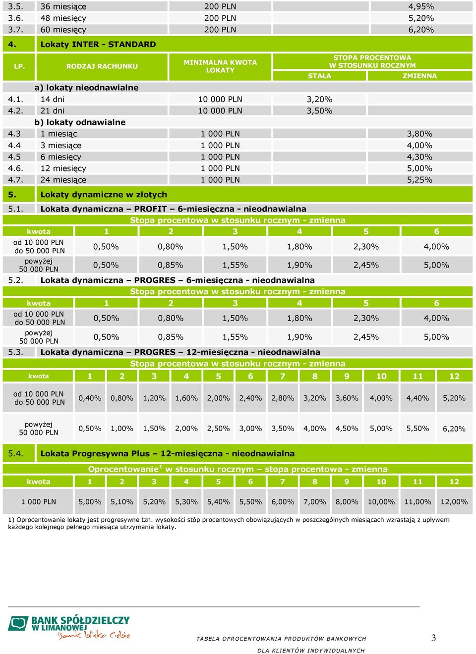 dynamiczna PROFIT 6-miesięczna - nieodnawialna Stopa procentowa w stosunku rocznym - zmienna kwota 1 2 3 4 5 6 od 10 000 PLN do 50 000 PLN powyŝej 50 000 PLN 0,50% 0,80% 1,50% 1,80% 2,30% 4,00% 0,50%