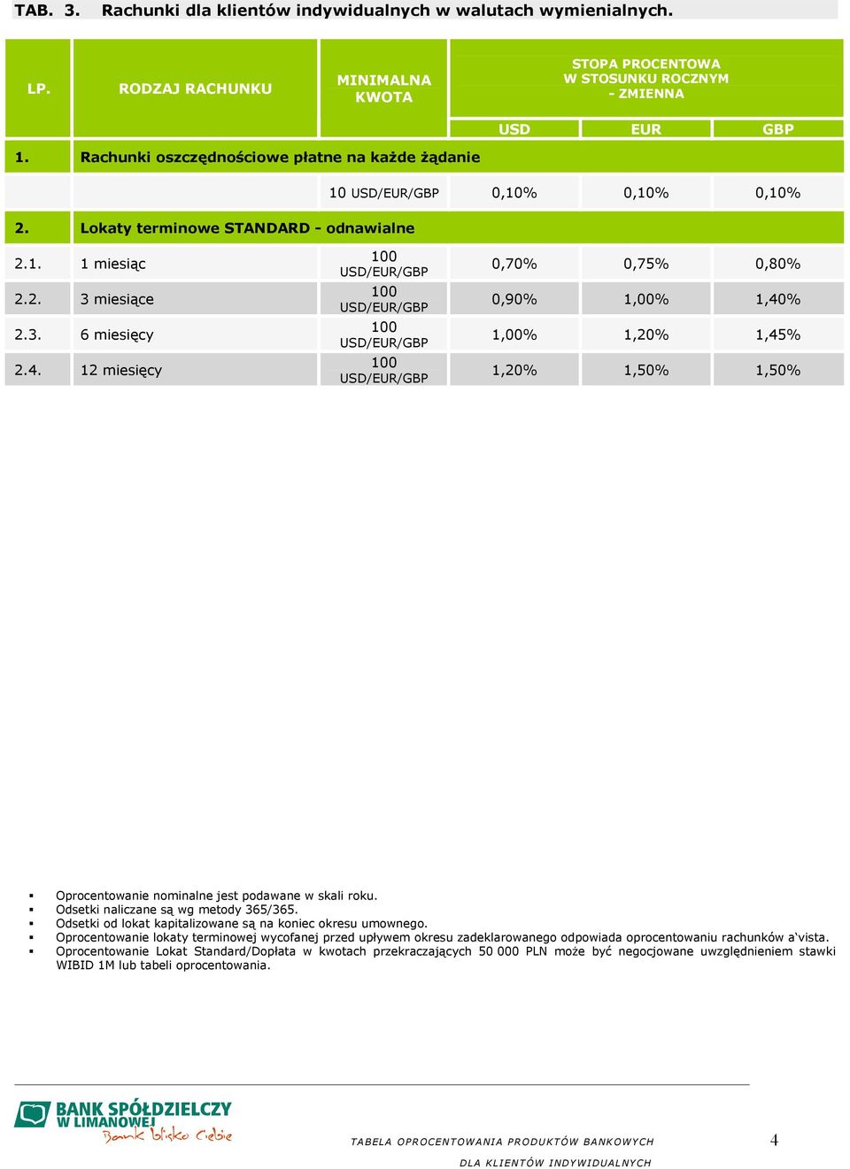 12 miesięcy 0,70% 0,75% 0,80% 0,90% 1,00% 1,40% 1,00% 1,20% 1,45% 1,20% 1,50% 1,50% Oprocentowanie nominalne jest podawane w skali roku. Odsetki naliczane są wg metody 365/365.