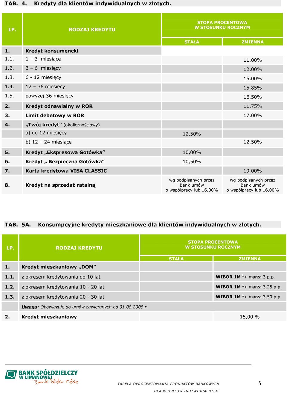 Kredyt Bezpieczna Gotówka 10,50% 7. Karta kredytowa VISA CLASSIC 19,00% 8.