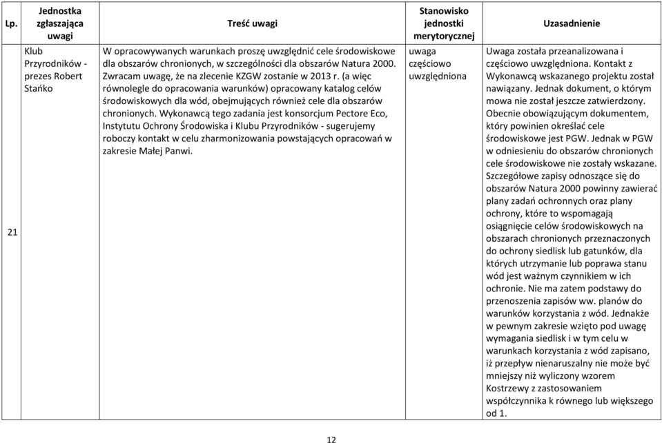 Wykonawcą tego zadania jest konsorcjum Pectore Eco, Instytutu Ochrony Środowiska i Klubu Przyrodników - sugerujemy roboczy kontakt w celu zharmonizowania powstających opracowań w zakresie Małej Panwi.