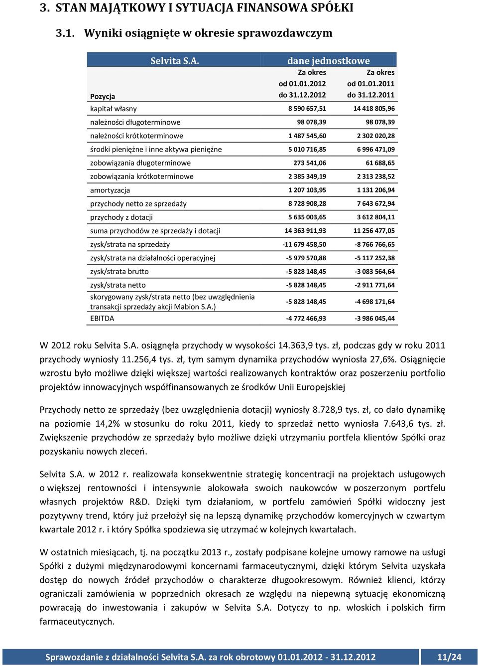 716,85 6 996 471,09 zobowiązania długoterminowe 273 541,06 61 688,65 zobowiązania krótkoterminowe 2 385 349,19 2 313 238,52 amortyzacja 1 207 103,95 1 131 206,94 przychody netto ze sprzedaży 8 728