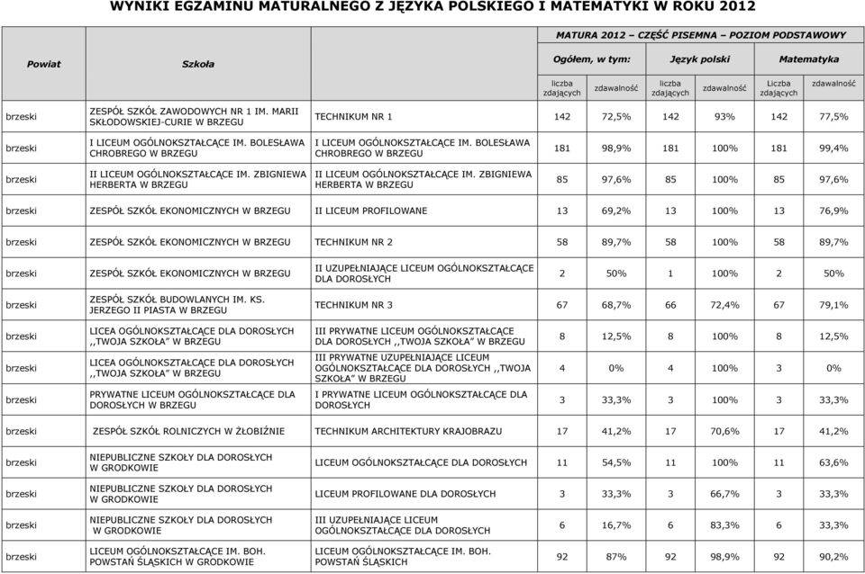 BOLESŁAWA CHROBREGO W BRZEGU 181 98,9% 181 100% 181 99,4% II LICEUM OGÓLNOKSZTAŁCĄCE IM. ZBIGNIEWA HERBERTA W BRZEGU II LICEUM OGÓLNOKSZTAŁCĄCE IM.