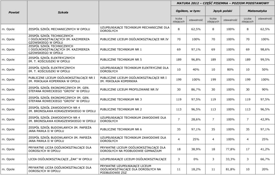 KOŚCIUSZKI W OPOLU UZUPEŁNIAJĄCE TECHNIKUM MECHANICZNE DLA DOROSLYCH 8 62,5% 8 100% 8 62,5% PUBLICZNE LICEUM OGÓLNOKSZTAŁCĄCE NR IV 70 100% 70 100% 70 100% PUBLICZNE TECHNIKUM NR 1 69 97,1% 69 100%