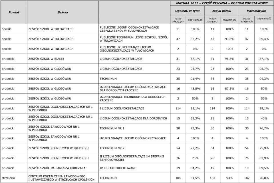 ZESPÓŁ SZKÓŁ W GŁOGÓWKU LICEUM OGÓLNOKSZTAŁCĄCE 23 95,7% 23 100% 23 95,7% ZESPÓŁ SZKÓŁ W GŁOGÓWKU TECHNIKUM 35 91,4% 35 100% 35 94,3% ZESPÓŁ SZKÓŁ W GŁOGÓWKU DLA ZAOCZNE 16 43,8% 16 87,5% 16 50%