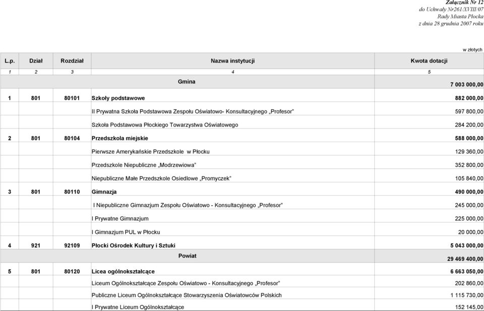 Podstawowa Płockiego Towarzystwa Oświatowego 2 801 80104 Przedszkola miejskie Pierwsze Amerykańskie Przedszkole w Płocku Przedszkole Niepubliczne Modrzewiowa Niepubliczne Małe Przedszkole Osiedlowe
