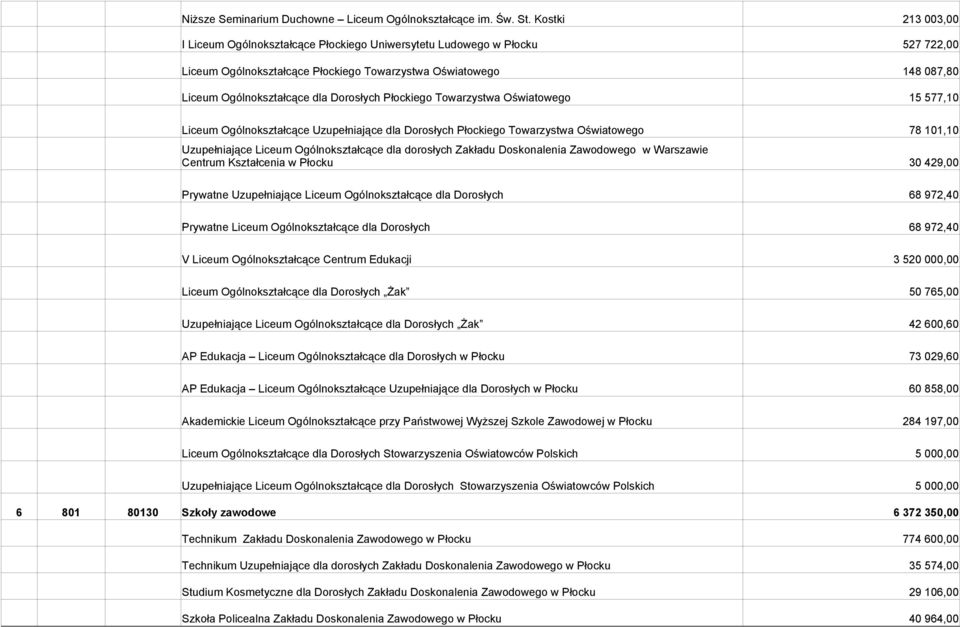 Towarzystwa Oświatowego 527 722,00 148 087,80 15 577,10 Liceum Ogólnokształcące Uzupełniające dla Dorosłych Płockiego Towarzystwa Oświatowego 78 101,10 Uzupełniające Liceum Ogólnokształcące dla