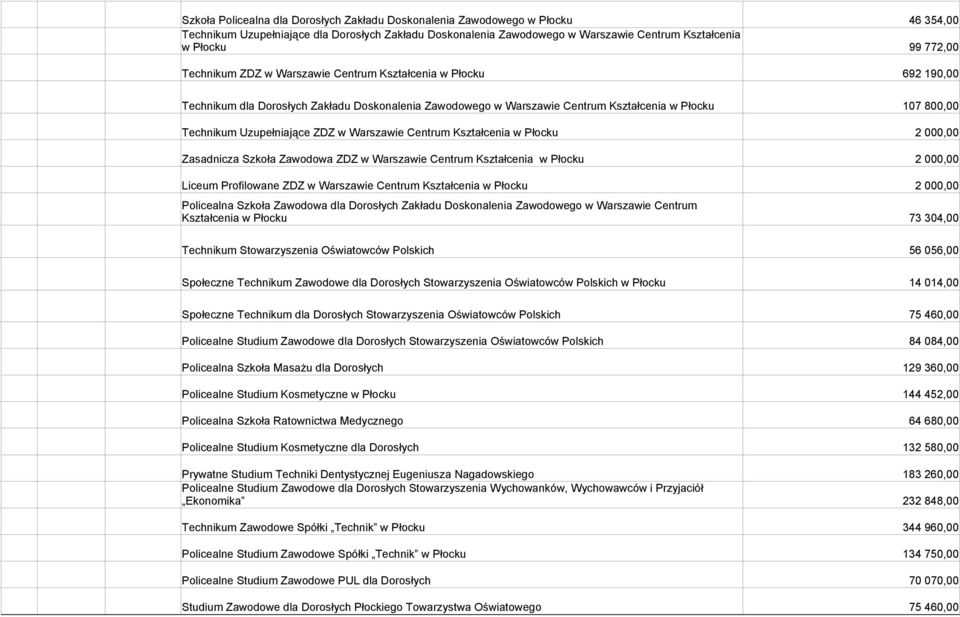 Centrum Kształcenia w Płocku Zasadnicza Szkoła Zawodowa ZDZ w Warszawie Centrum Kształcenia w Płocku 692 190,00 107 800,00 Liceum Profilowane ZDZ w Warszawie Centrum Kształcenia w Płocku Policealna