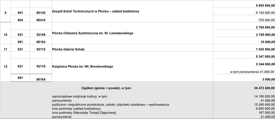 Broniewskiego Ogółem (gmina + powiat), w tym: 5 347 000,00 5 344 000,00 w tym porozumienia 41.
