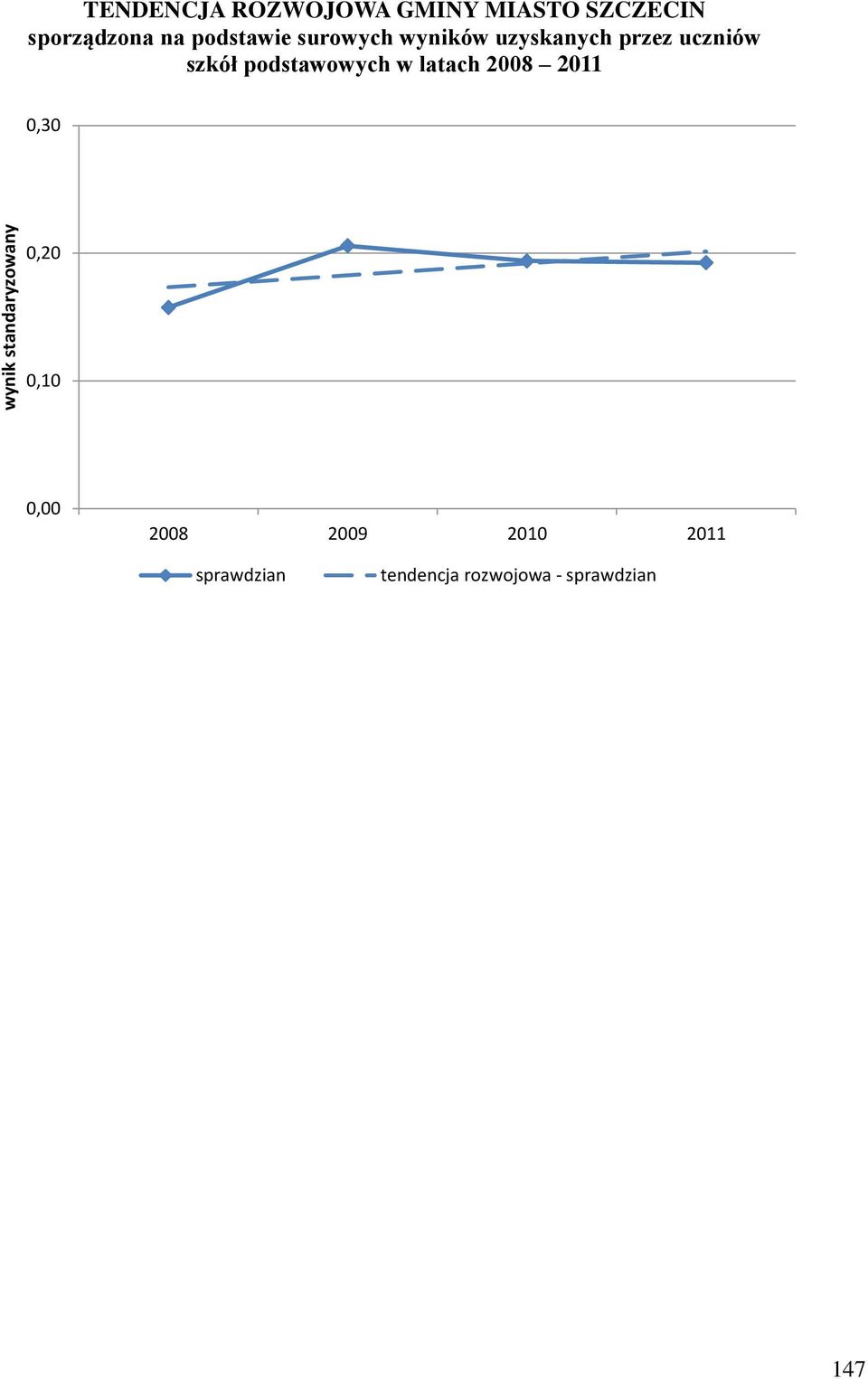 uczniów szkół podstawowych w latach 2008 2011 0,30 0,20 0,10