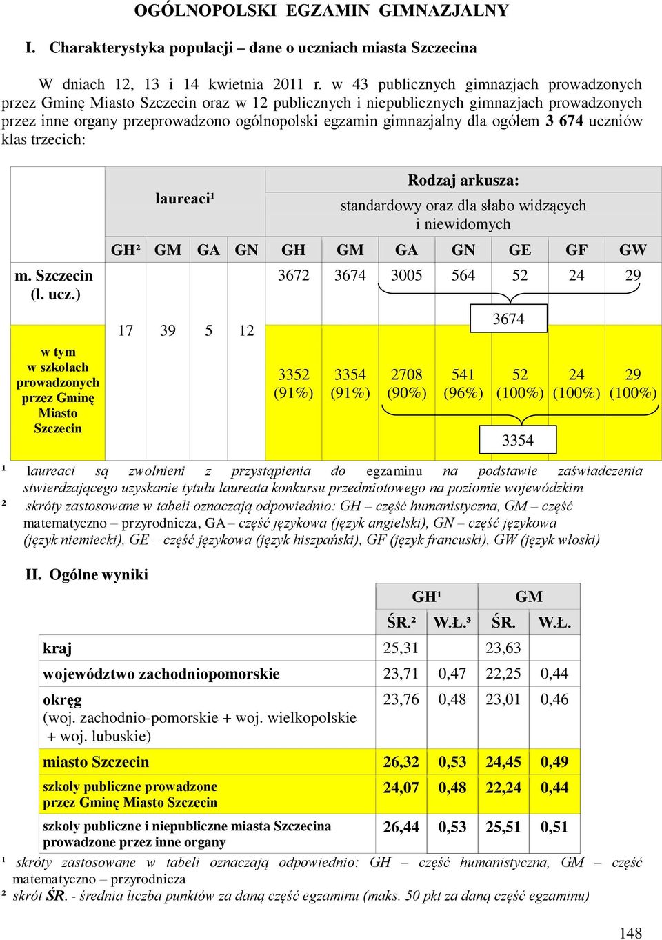 dla ogółem 3 674 uczn