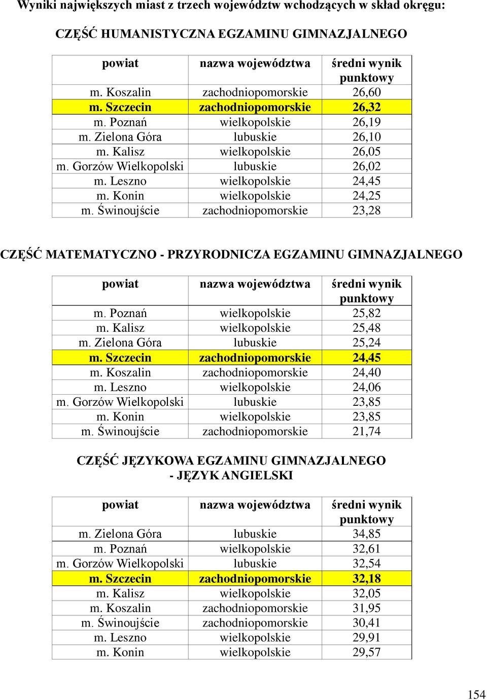 Gorzów Wielkopolski lubuskie 26,02 m. Leszno wielkopolskie 24,45 m. Konin wielkopolskie 24,25 m.