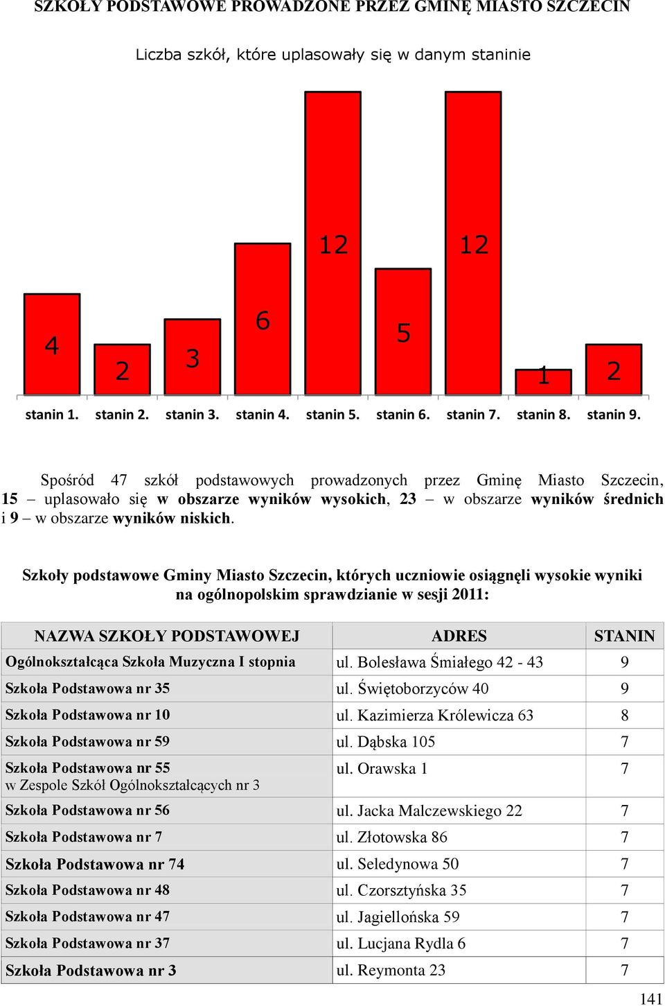 Spośród 47 szkół podstawowych prowadzonych przez Gminę Miasto Szczecin, 15 uplasowało się w obszarze wyników wysokich, 23 w obszarze wyników średnich i 9 w obszarze wyników niskich.