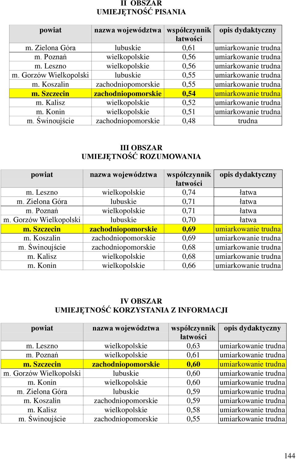 Szczecin zachodniopomorskie 0,54 umiarkowanie trudna m. Kalisz wielkopolskie 0,52 umiarkowanie trudna m. Konin wielkopolskie 0,51 umiarkowanie trudna m.