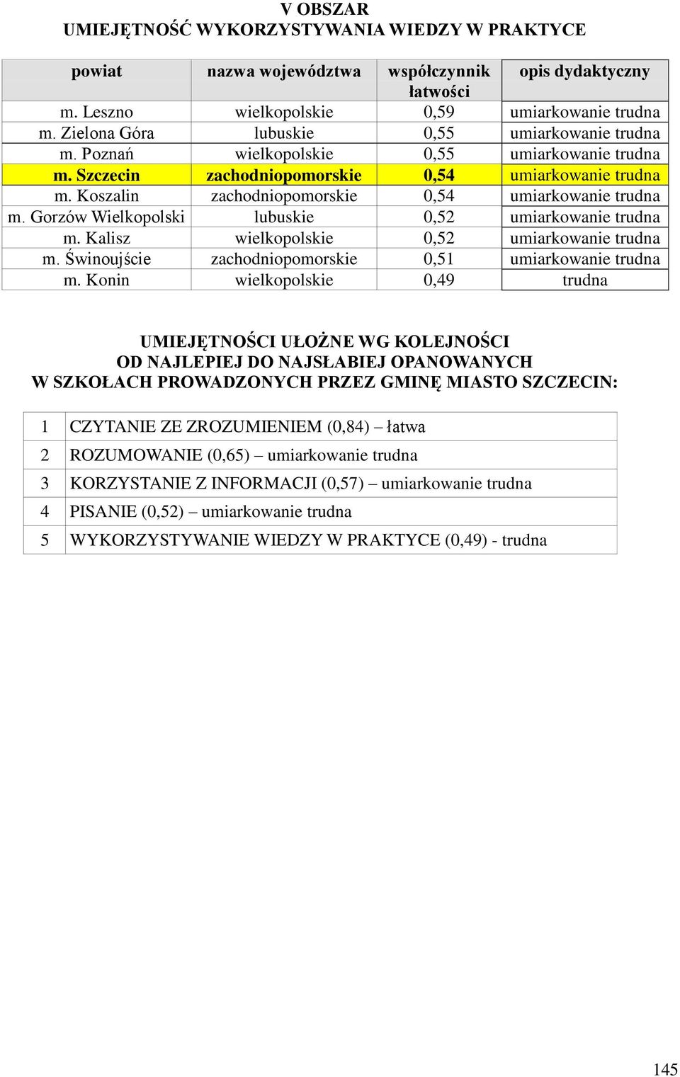 Koszalin zachodniopomorskie 0,54 umiarkowanie trudna m. Gorzów Wielkopolski lubuskie 0,52 umiarkowanie trudna m. Kalisz wielkopolskie 0,52 umiarkowanie trudna m.