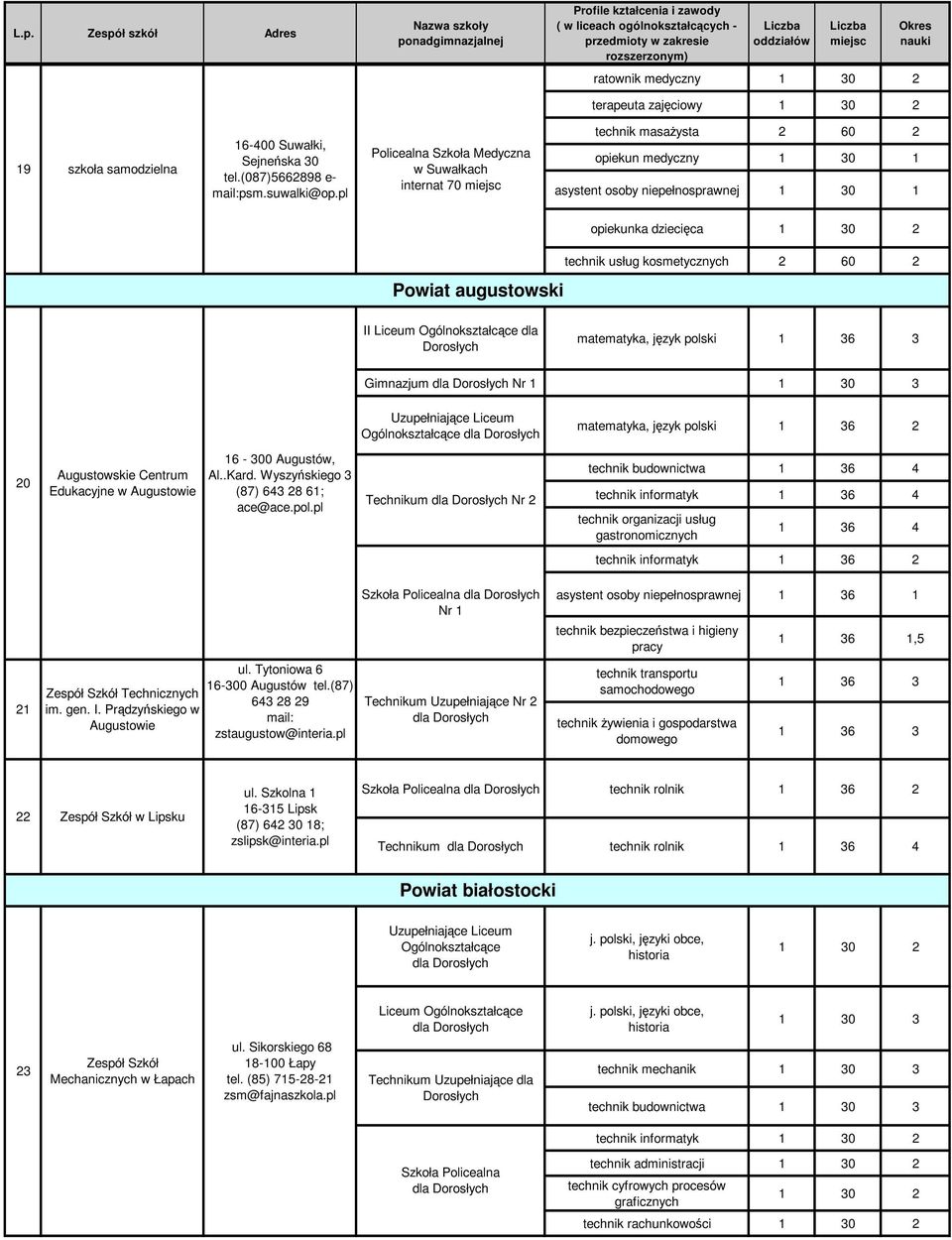 kosmetycznych 2 60 2 II matematyka, język polski 1 36 3 Gimnazjum Nr 1 matematyka, język polski 1 36 2 20 Augustowskie Centrum Edukacyjne w Augustowie 16-300 Augustów, Al..Kard.