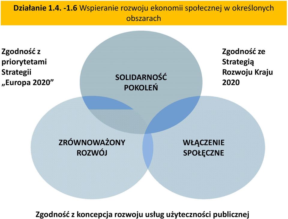 Zgodność z priorytetami Strategii Europa 2020 SOLIDARNOŚĆ POKOLEŃ