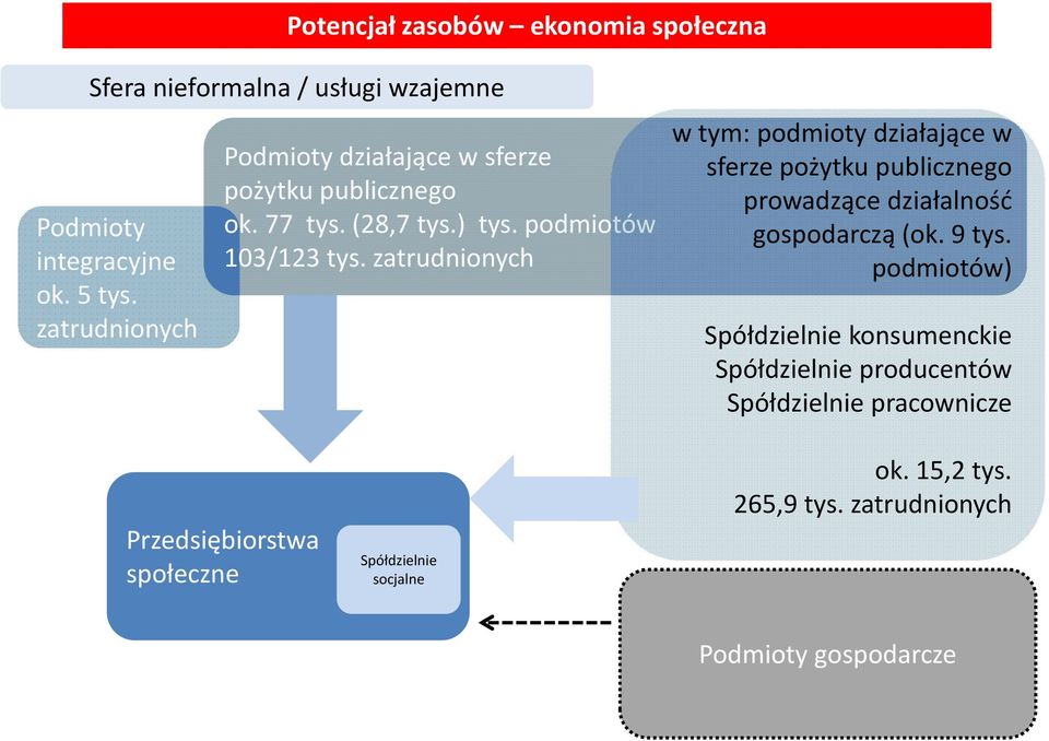 zatrudnionych w tym: podmioty działające w sferze pożytku publicznego prowadzące działalność gospodarczą (ok. 9 tys.