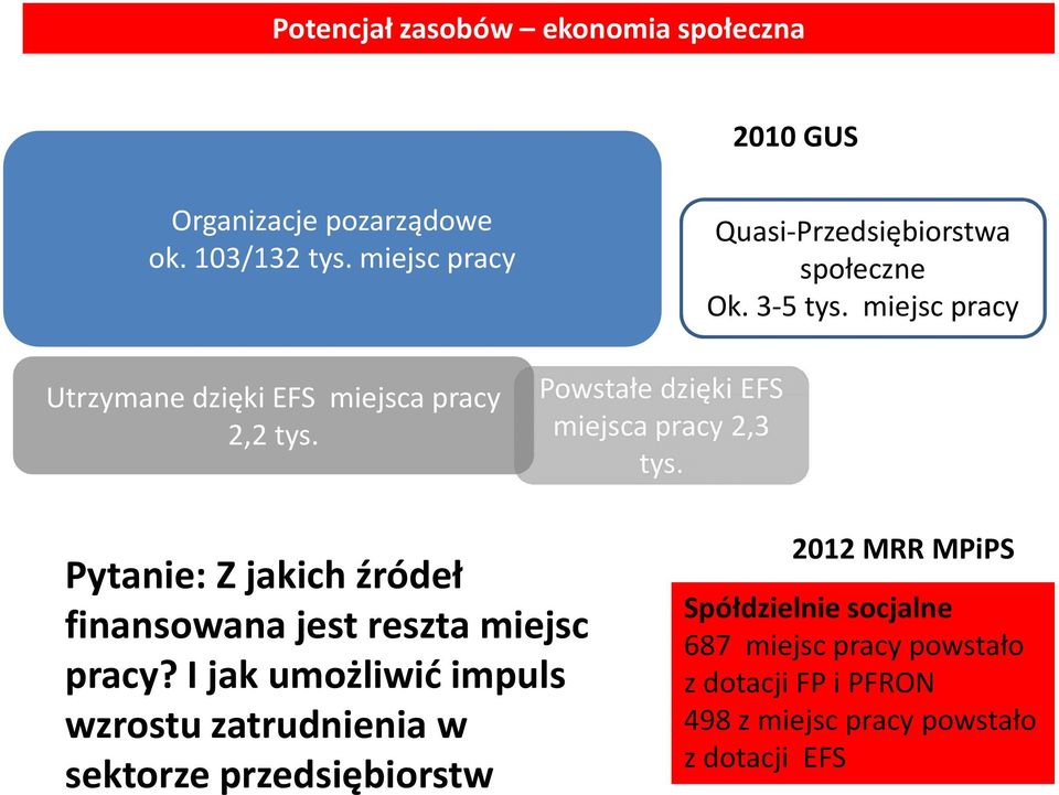 miejsc pracy Utrzymane dzięki EFS miejsca pracy Powstałe dzięki EFS 2,2 tys. miejsca pracy 2,3 tys.