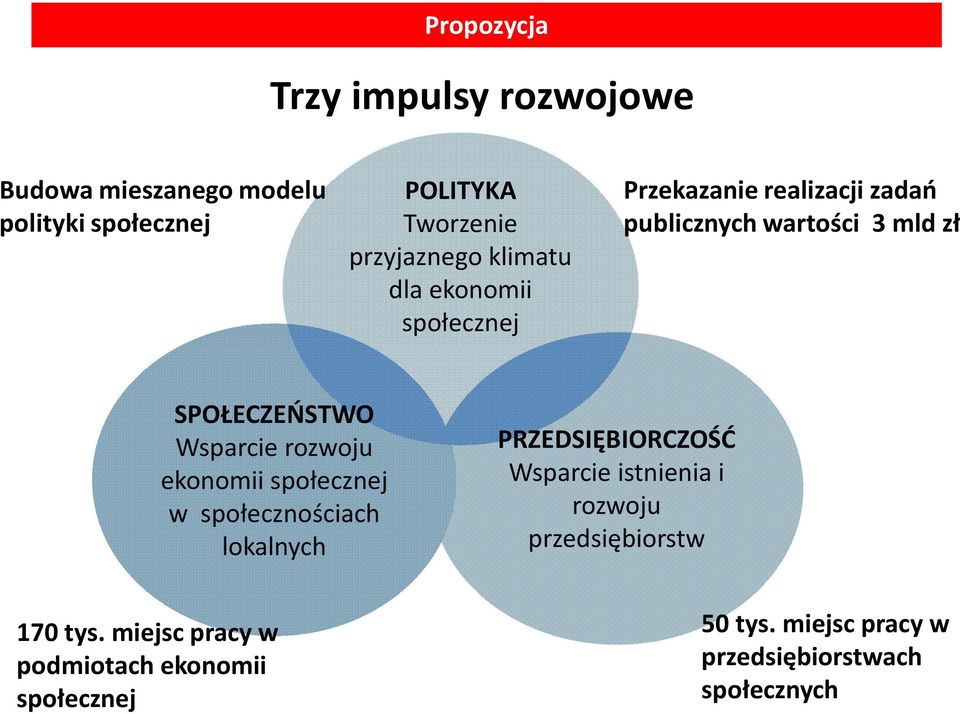 Wsparcie rozwoju ekonomii społecznej w społecznościach lokalnych PRZEDSIĘBIORCZOŚĆ Wsparcie istnienia i rozwoju