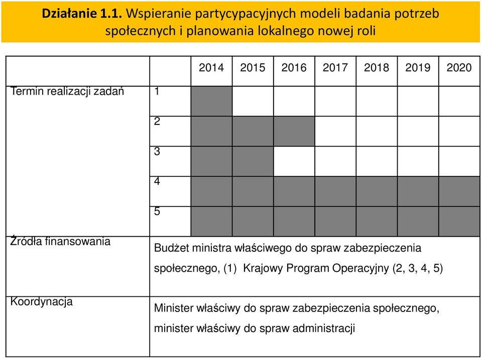 2014 2015 2016 2017 2018 2019 2020 Termin realizacji zadań 1 2 3 4 5 Źródła finansowania Budżet