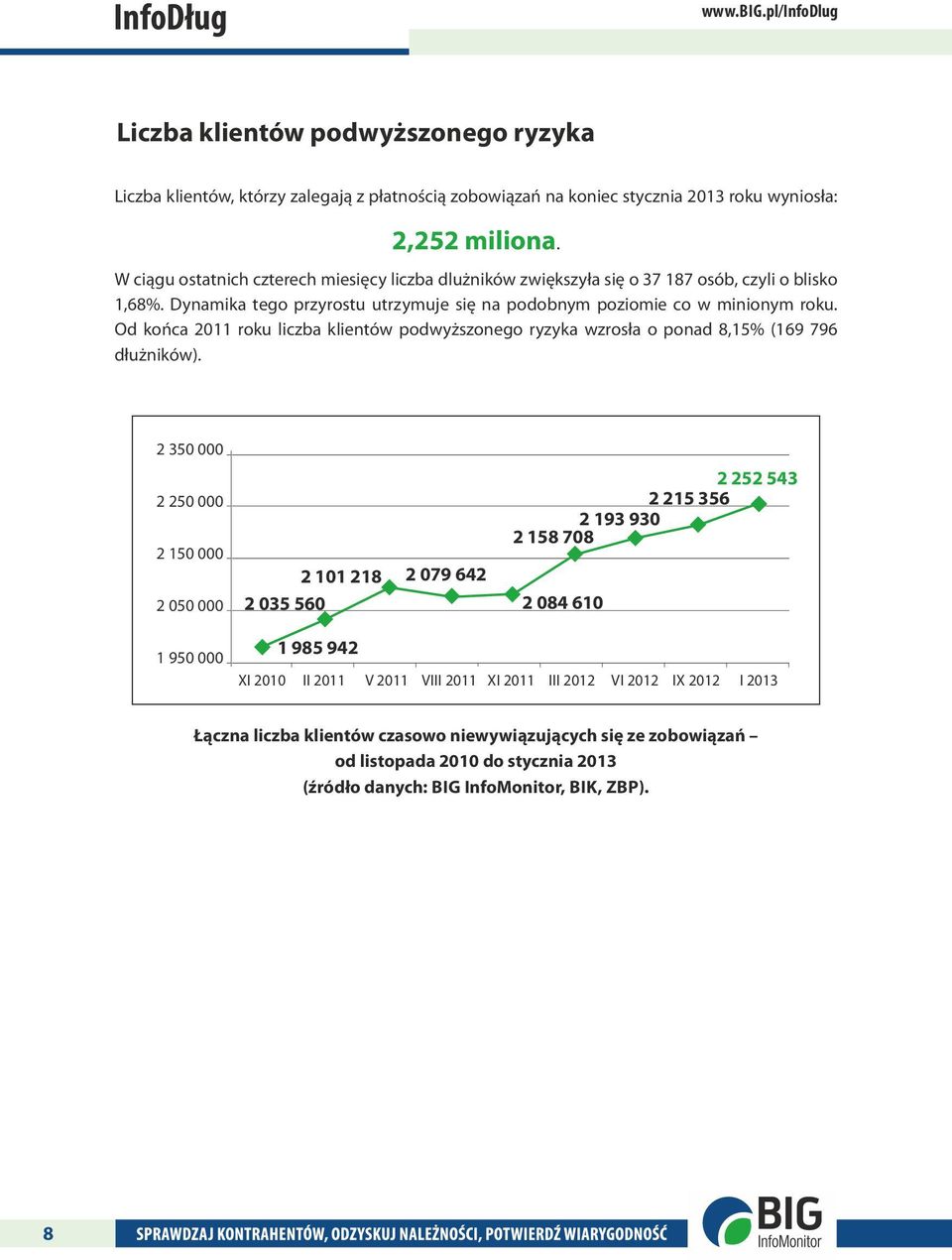 Od końca 2011 roku liczba klientów podwyższonego ryzyka wzrosła o ponad 8,15% (169 796 dłużników).