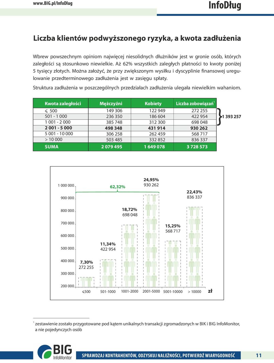 niewielkie. Aż 62% wszystkich zaległych płatności to kwoty poniżej 5 tysięcy złotych.